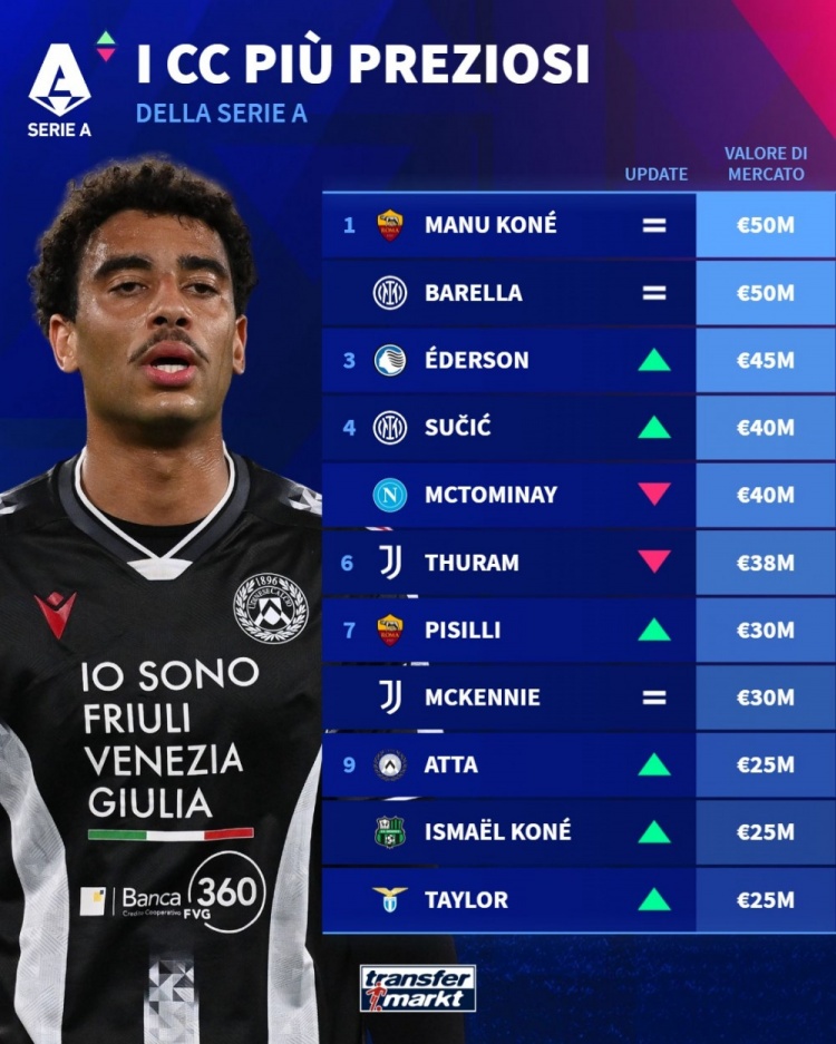 德转盘点意甲中前卫身价：科内、巴雷拉5000万欧并列第一